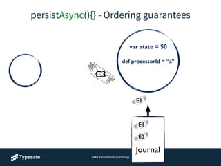 persistAsync(){} - Ordering guarantees
var state = S0
!
def processorId = “a”
!
C3
E1
Akka	
  Persistence	
  ScalaDays
!
!
Journal
E1
E2
 