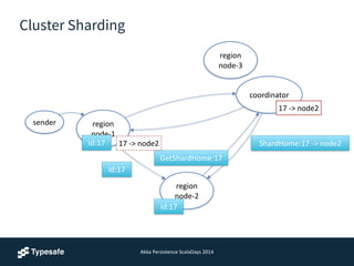 Akka	
  Persistence	
  ScalaDays	
  2014
Cluster Sharding
sender region 
node-­‐1
coordinator
region 
node-­‐2
region 
node-­‐3
id:17
id:17
GetShardHome:17
ShardHome:17	
  -­‐>	
  node2
id:17
17	
  -­‐>	
  node2
17	
  -­‐>	
  node2
 