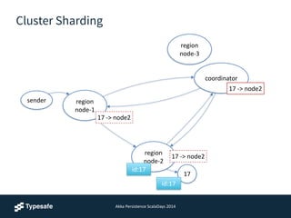 Akka	
  Persistence	
  ScalaDays	
  2014
Cluster Sharding
17
sender region 
node-­‐1
coordinator
region 
node-­‐2
region 
node-­‐3
id:17
id:17
17	
  -­‐>	
  node2
17	
  -­‐>	
  node2
17	
  -­‐>	
  node2
 