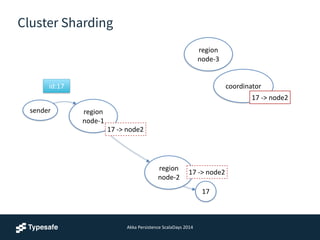 Akka	
  Persistence	
  ScalaDays	
  2014
Cluster Sharding
17
sender region 
node-­‐1
coordinator
region 
node-­‐2
region 
node-­‐3
17	
  -­‐>	
  node2
17	
  -­‐>	
  node2
17	
  -­‐>	
  node2
id:17
 
