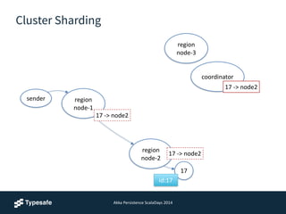 Akka	
  Persistence	
  ScalaDays	
  2014
Cluster Sharding
17
sender region 
node-­‐1
coordinator
region 
node-­‐2
region 
node-­‐3
17	
  -­‐>	
  node2
17	
  -­‐>	
  node2
17	
  -­‐>	
  node2
id:17
 
