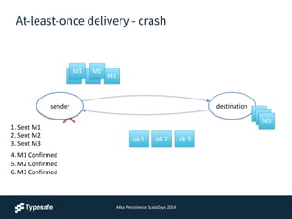 Akka	
  Persistence	
  ScalaDays	
  2014
M2
At-least-once delivery - crash
sender destination
M1
ok	
  1 ok	
  2
M2
ok	
  3
M3
1. Sent	
  M1	
  
2. Sent	
  M2	
  
3. Sent	
  M3	
  
M3
5.	
  M2	
  Confirmed	
  
6.	
  M3	
  Confirmed
4.	
  M1	
  Confirmed
sender
M1M2
M3
 