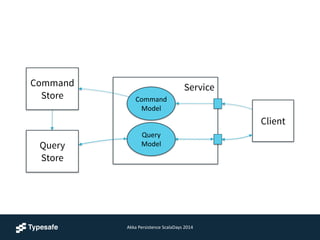 Akka	
  Persistence	
  ScalaDays	
  2014
Client
Service
Query	
  
Model
Command
Store
Query
Store
Command	
  
Model
 