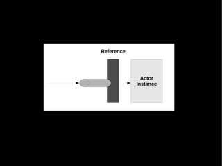Reference




              Actor
            Instance
 