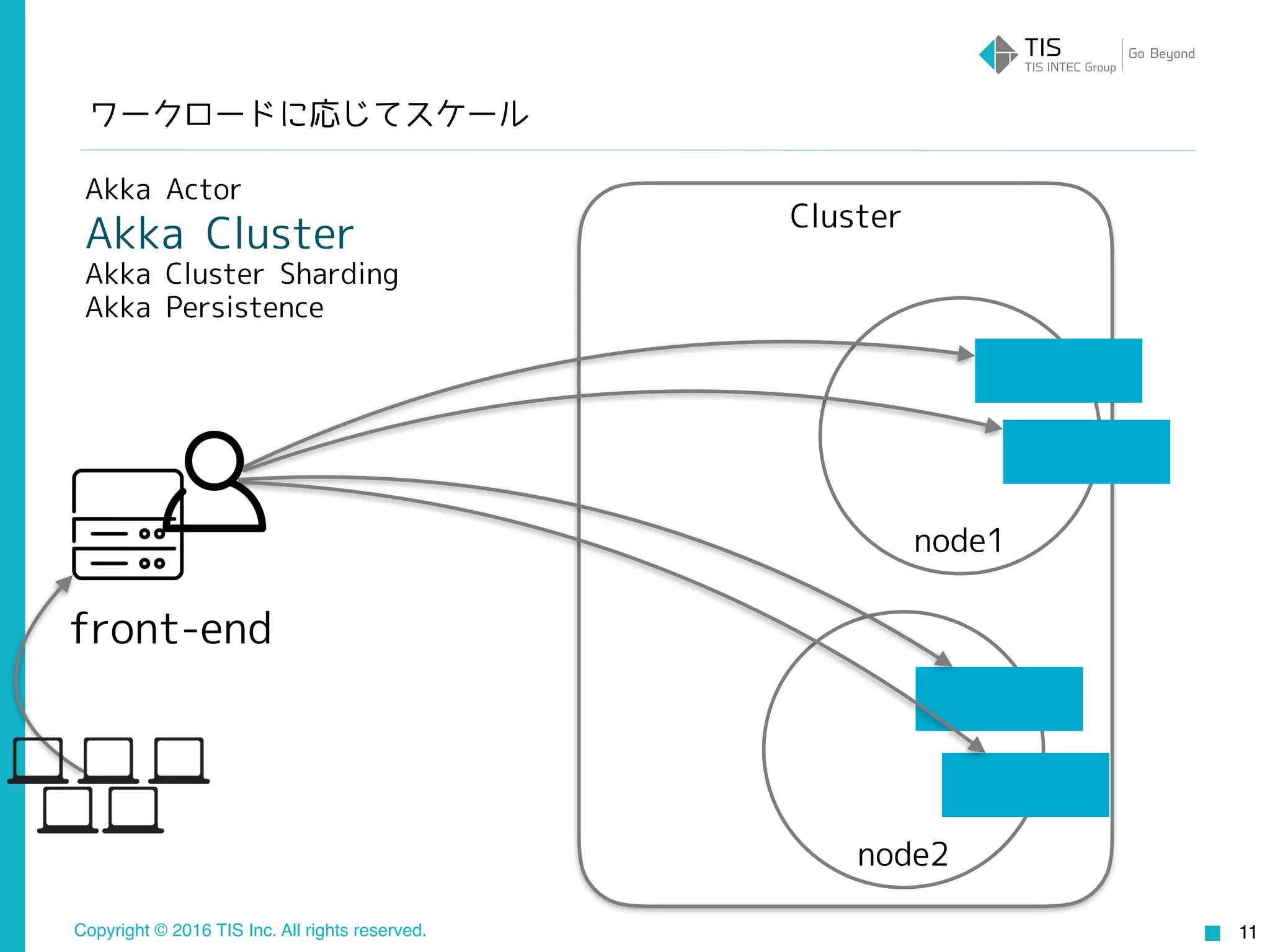 Copyright © 2016 TIS Inc. All rights reserved.
Cluster
node2
node1
ワークロードに応じてスケール
11
Akka Actor
Akka Cluster
Akka Cluster Sharding
Akka Persistence
front-end
 