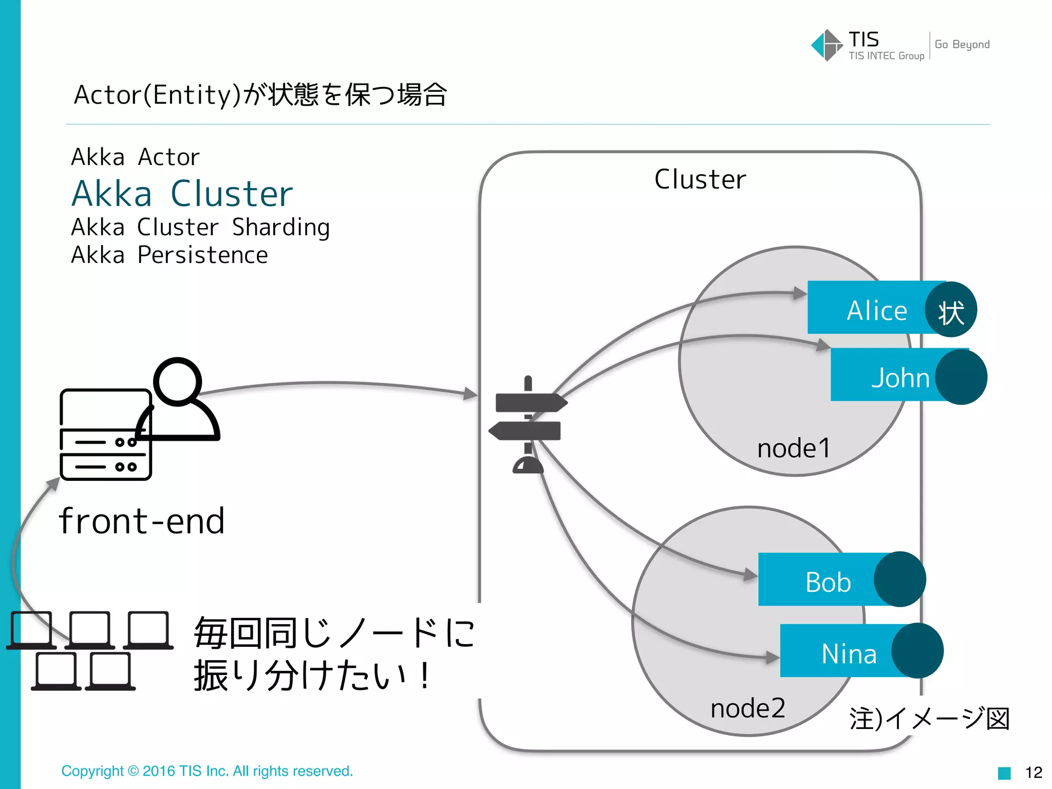 Copyright © 2016 TIS Inc. All rights reserved.
Cluster
node2
node1
12
Alice
Bob
John
Nina
Actor(Entity)が状態を保つ場合
状
毎回同じノードに
振り分けたい！
Akka Actor
Akka Cluster
Akka Cluster Sharding
Akka Persistence
注)イメージ図
front-end
 