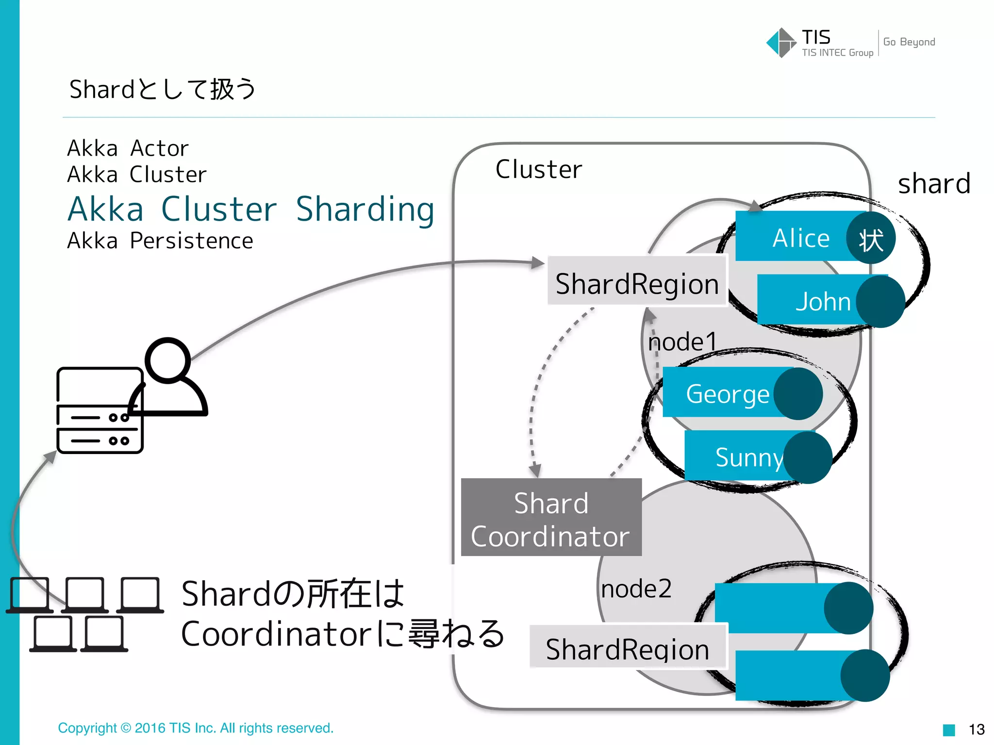 Copyright © 2016 TIS Inc. All rights reserved.
Cluster
13
Akka Actor
Akka Cluster
Akka Cluster Sharding
Akka Persistence Alice
John
状
Shard
Coordinator
Shardの所在は
Coordinatorに尋ねる
Shardとして扱う
ShardRegion
ShardRegion
shard
George
Sunny
node1
node2
 