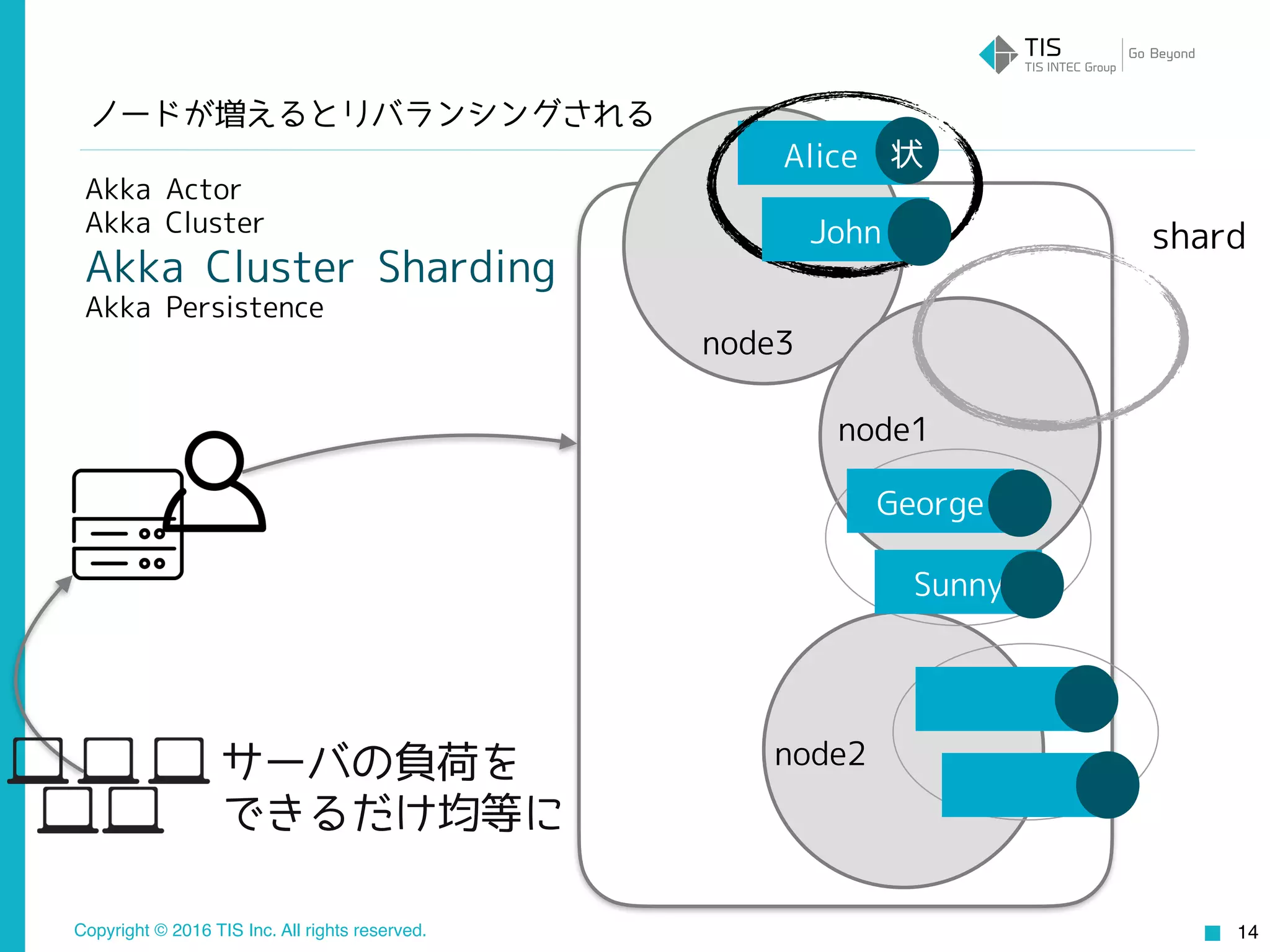 Copyright © 2016 TIS Inc. All rights reserved. 14
Alice
George
Sunny
John
状
ノードが増えるとリバランシングされる
Akka Actor
Akka Cluster
Akka Cluster Sharding
Akka Persistence
サーバの負荷を
できるだけ均等に
node1
node2
node3
shard
 