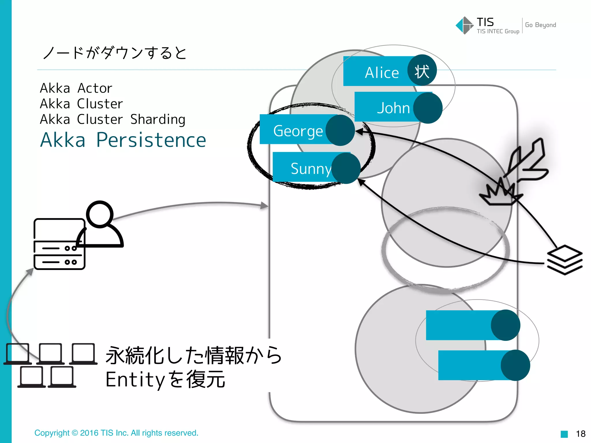 Copyright © 2016 TIS Inc. All rights reserved. 18
Akka Actor
Akka Cluster
Akka Cluster Sharding
Akka Persistence
Alice
永続化した情報から
Entityを復元
George
Sunny
John
状
ノードがダウンすると
 