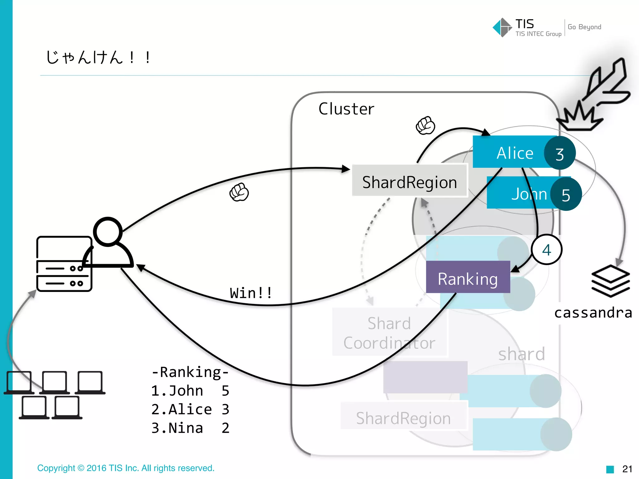 Copyright © 2016 TIS Inc. All rights reserved.
Cluster
21
Alice
John
3
5
Shard
Coordinator
じゃんけん！！
ShardRegion
ShardRegion
shard
Win!!
-Ranking-	
1.John		5	
2.Alice	3	
3.Nina		2
Ranking
4
cassandra
 