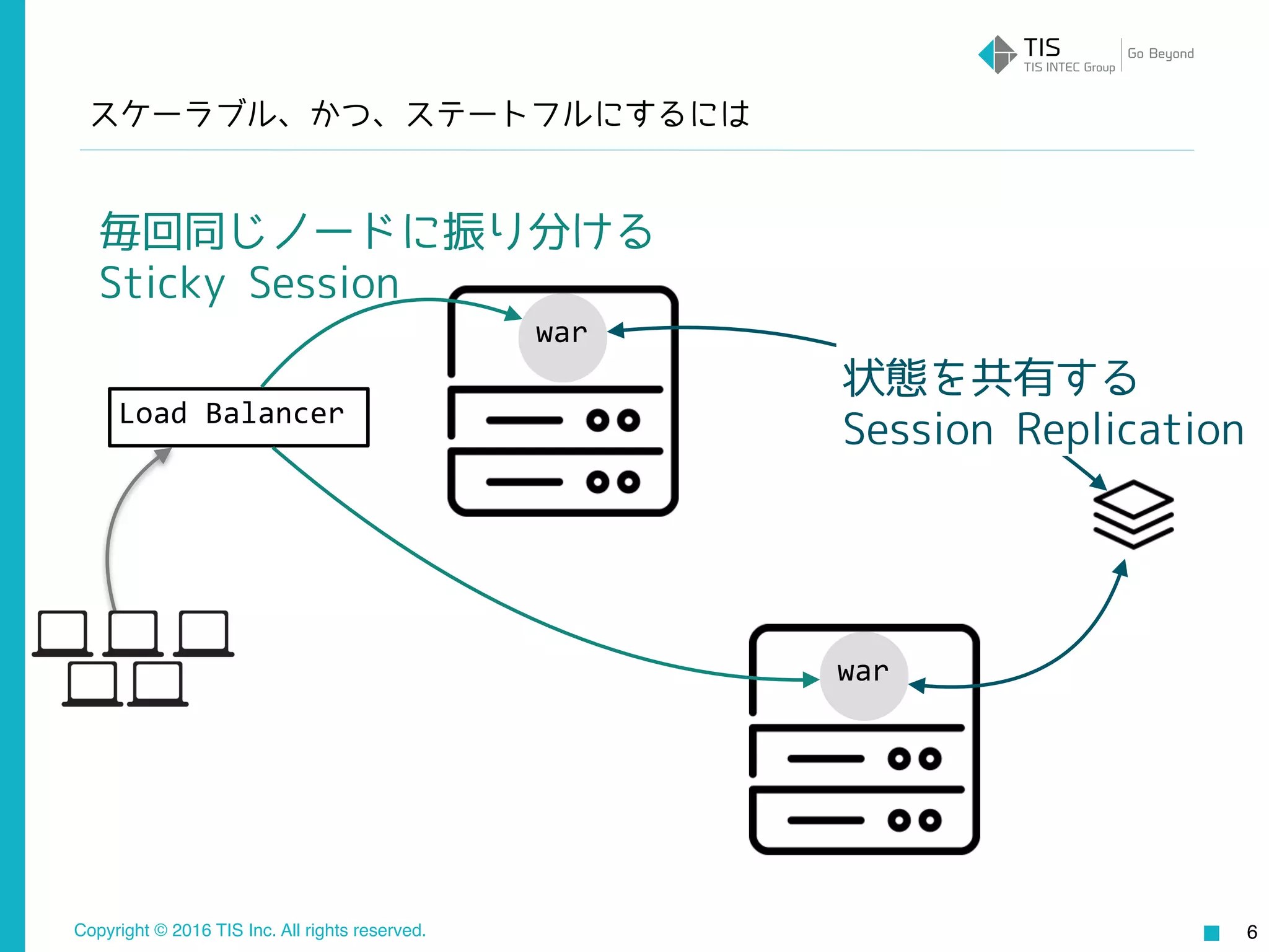 Copyright © 2016 TIS Inc. All rights reserved.
war
war
6
Load	Balancer
毎回同じノードに振り分ける
Sticky Session
状態を共有する
Session Replication
スケーラブル、かつ、ステートフルにするには
 