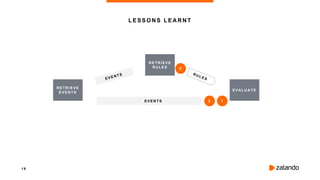 1 9
LESSONS LEARNT
RETRIEVE
EVENTS
EVENTS
RETRIEVE
RULES
EVALUAT E
1
2
2
 