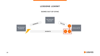 2 0
G O IN G O U T - OF-SYNC
LESSONS LEARNT
RETRIEVE
EVENTS
EVENTS
RETRIEVE
RULES
EVALUAT E
12
2
 