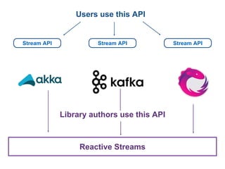 Reactive Streams
Stream API Stream API Stream API
Users use this API
Library authors use this API
 