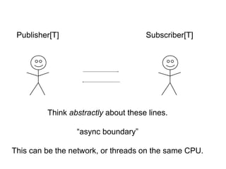 Think abstractly about these lines.
“async boundary”
This can be the network, or threads on the same CPU.
Publisher[T] Subscriber[T]
 