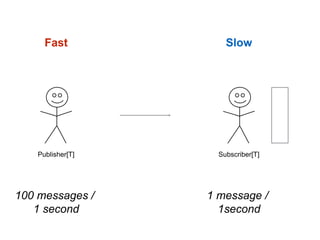 Publisher[T] Subscriber[T]
100 messages /
1 second
1 message /
1second
Fast Slow
 
