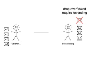 Publisher[T] Subscriber[T]
drop overflowed
require resending
 