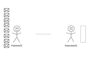 Publisher[T] Subscriber[T]
 