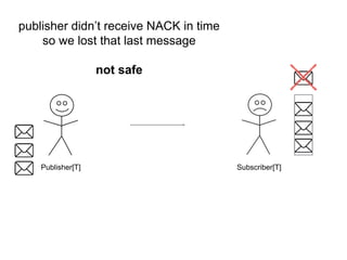 Publisher[T] Subscriber[T]
publisher didn’t receive NACK in time
so we lost that last message
not safe
 