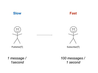 Publisher[T] Subscriber[T]
100 messages /
1 second
1 message /
1second
FastSlow
 