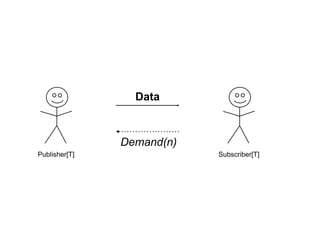 Publisher[T] Subscriber[T]
Data
Demand(n)
 