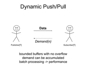 Publisher[T] Subscriber[T]
Data
Demand(n)
Dynamic Push/Pull
bounded buffers with no overflow
demand can be accumulated
batch processing -> performance
 