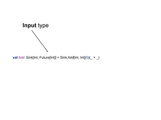 val fold: Sink[Int, Future[Int]] = Sink.fold[Int, Int](0)(_ + _)
Input type
 