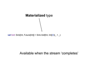 val fold: Sink[Int, Future[Int]] = Sink.fold[Int, Int](0)(_ + _)
Materialized type
Available when the stream ‘completes’
 