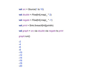 val src = Source(1 to 10)
val double = Flow[Int].map(_ * 2)
val negate = Flow[Int].map(_ * -1)
val print = Sink.foreach[Int](println)
val graph = src via double via negate to print
graph.run()
-2
-4
-6
-8
-10
-12
-14
-16
-18
-20
 