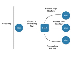 bcast
ByteString
Convert to
Array[Byte]
flow
bcast
Process High
Res flow
Process Low
Res flow
Process Med
Res flow
sink
sink
sink
 