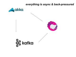 everything is async & back-pressured
 