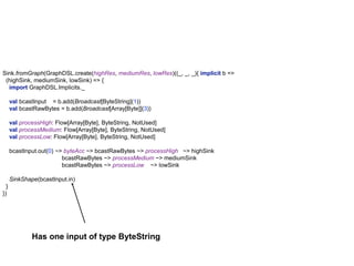 Sink.fromGraph(GraphDSL.create(highRes, mediumRes, lowRes)((_, _, _){ implicit b =>
(highSink, mediumSink, lowSink) => {
import GraphDSL.Implicits._
val bcastInput = b.add(Broadcast[ByteString](1))
val bcastRawBytes = b.add(Broadcast[Array[Byte]](3))
val processHigh: Flow[Array[Byte], ByteString, NotUsed]
val processMedium: Flow[Array[Byte], ByteString, NotUsed]
val processLow: Flow[Array[Byte], ByteString, NotUsed]
bcastInput.out(0) ~> byteAcc ~> bcastRawBytes ~> processHigh ~> highSink
bcastRawBytes ~> processMedium ~> mediumSink
bcastRawBytes ~> processLow ~> lowSink
SinkShape(bcastInput.in)
}
})
Has one input of type ByteString
 