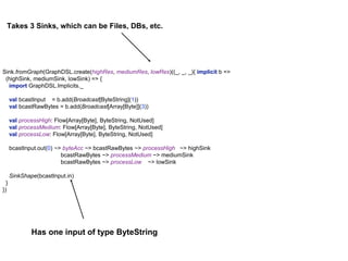 Takes 3 Sinks, which can be Files, DBs, etc.
Has one input of type ByteString
Sink.fromGraph(GraphDSL.create(highRes, mediumRes, lowRes)((_, _, _){ implicit b =>
(highSink, mediumSink, lowSink) => {
import GraphDSL.Implicits._
val bcastInput = b.add(Broadcast[ByteString](1))
val bcastRawBytes = b.add(Broadcast[Array[Byte]](3))
val processHigh: Flow[Array[Byte], ByteString, NotUsed]
val processMedium: Flow[Array[Byte], ByteString, NotUsed]
val processLow: Flow[Array[Byte], ByteString, NotUsed]
bcastInput.out(0) ~> byteAcc ~> bcastRawBytes ~> processHigh ~> highSink
bcastRawBytes ~> processMedium ~> mediumSink
bcastRawBytes ~> processLow ~> lowSink
SinkShape(bcastInput.in)
}
})
 