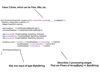 Describes 3 processing stages
That are Flows of Array[Byte] => ByteString
Sink.fromGraph(GraphDSL.create(highRes, mediumRes, lowRes)((_, _, _){ implicit b =>
(highSink, mediumSink, lowSink) => {
import GraphDSL.Implicits._
val bcastInput = b.add(Broadcast[ByteString](1))
val bcastRawBytes = b.add(Broadcast[Array[Byte]](3))
val processHigh: Flow[Array[Byte], ByteString, NotUsed]
val processMedium: Flow[Array[Byte], ByteString, NotUsed]
val processLow: Flow[Array[Byte], ByteString, NotUsed]
bcastInput.out(0) ~> byteAcc ~> bcastRawBytes ~> processHigh ~> highSink
bcastRawBytes ~> processMedium ~> mediumSink
bcastRawBytes ~> processLow ~> lowSink
SinkShape(bcastInput.in)
}
})
Has one input of type ByteString
Takes 3 Sinks, which can be Files, DBs, etc.
 