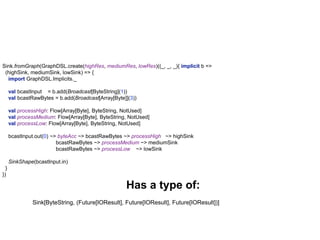Has a type of:
Sink[ByteString, (Future[IOResult], Future[IOResult], Future[IOResult])]
Sink.fromGraph(GraphDSL.create(highRes, mediumRes, lowRes)((_, _, _){ implicit b =>
(highSink, mediumSink, lowSink) => {
import GraphDSL.Implicits._
val bcastInput = b.add(Broadcast[ByteString](1))
val bcastRawBytes = b.add(Broadcast[Array[Byte]](3))
val processHigh: Flow[Array[Byte], ByteString, NotUsed]
val processMedium: Flow[Array[Byte], ByteString, NotUsed]
val processLow: Flow[Array[Byte], ByteString, NotUsed]
bcastInput.out(0) ~> byteAcc ~> bcastRawBytes ~> processHigh ~> highSink
bcastRawBytes ~> processMedium ~> mediumSink
bcastRawBytes ~> processLow ~> lowSink
SinkShape(bcastInput.in)
}
})
 