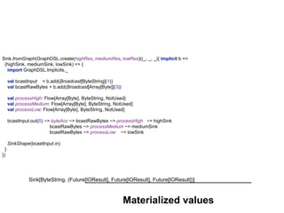 Sink[ByteString, (Future[IOResult], Future[IOResult], Future[IOResult])]
Materialized values
Sink.fromGraph(GraphDSL.create(highRes, mediumRes, lowRes)((_, _, _){ implicit b =>
(highSink, mediumSink, lowSink) => {
import GraphDSL.Implicits._
val bcastInput = b.add(Broadcast[ByteString](1))
val bcastRawBytes = b.add(Broadcast[Array[Byte]](3))
val processHigh: Flow[Array[Byte], ByteString, NotUsed]
val processMedium: Flow[Array[Byte], ByteString, NotUsed]
val processLow: Flow[Array[Byte], ByteString, NotUsed]
bcastInput.out(0) ~> byteAcc ~> bcastRawBytes ~> processHigh ~> highSink
bcastRawBytes ~> processMedium ~> mediumSink
bcastRawBytes ~> processLow ~> lowSink
SinkShape(bcastInput.in)
}
})
 