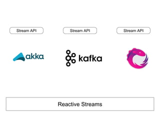 Reactive Streams
Stream API Stream API Stream API
 
