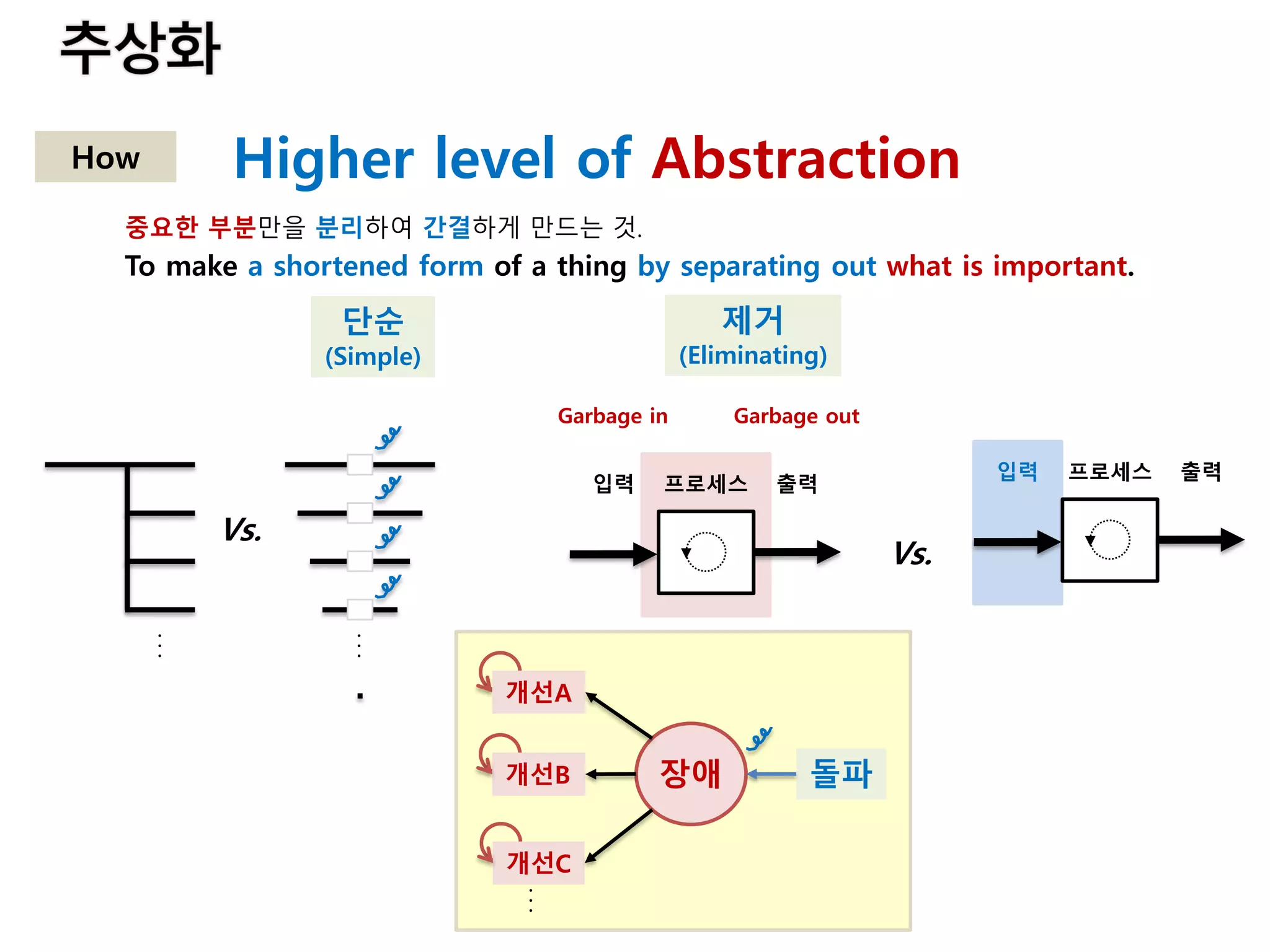 How Higher level of Abstraction
To make a shortened form of a thing by separating out what is important.
중요한 부분만을 분리하여 간결하게 만드는 것.
제거
(Eliminating)
단순
(Simple)
...
Vs.
...
입력 출력프로세스
Vs.
입력 출력프로세스
Garbage in Garbage out
장애
개선A
...
개선B
개선C
돌파
 