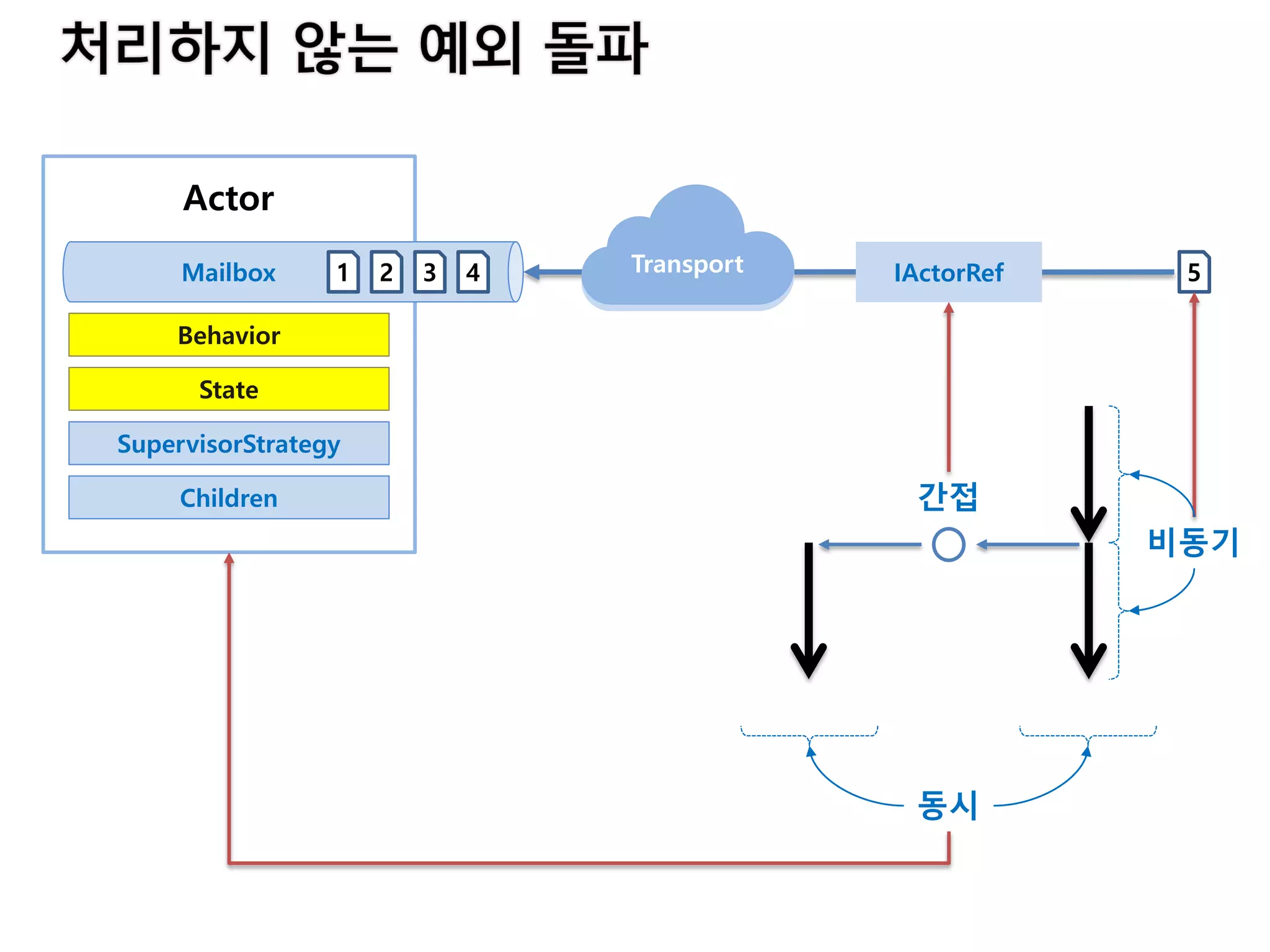 Actor
Children
SupervisorStrategy
State
Behavior
Mailbox 1 2 3 4 5
비동기
IActorRefTransportTransport
간접
동시
 
