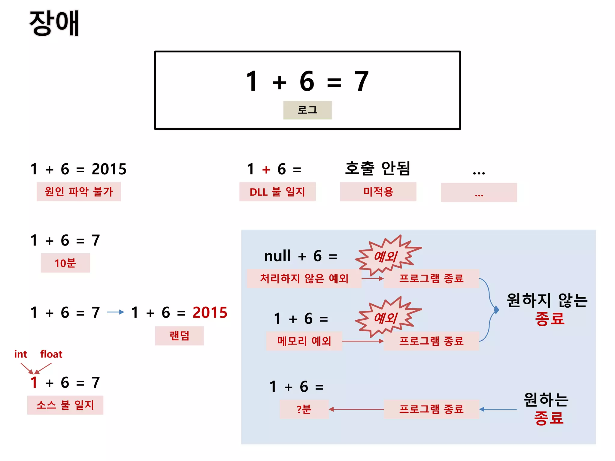 1 + 6 = 7
로그
1 + 6 = 2015
원인 파악 불가
1 + 6 = 7
10분
1 + 6 = 7
랜덤
1 + 6 = 2015
1 + 6 = 7
소스 불 일지
int float
1 + 6 =
DLL 불 일지 미적용
호출 안됨
1 + 6 =
?분
null + 6 =
처리하지 않은 예외
1 + 6 =
메모리 예외
프로그램 종료
프로그램 종료
프로그램 종료
원하는
종료
원하지 않는
종료
…
…
예외
예외
 