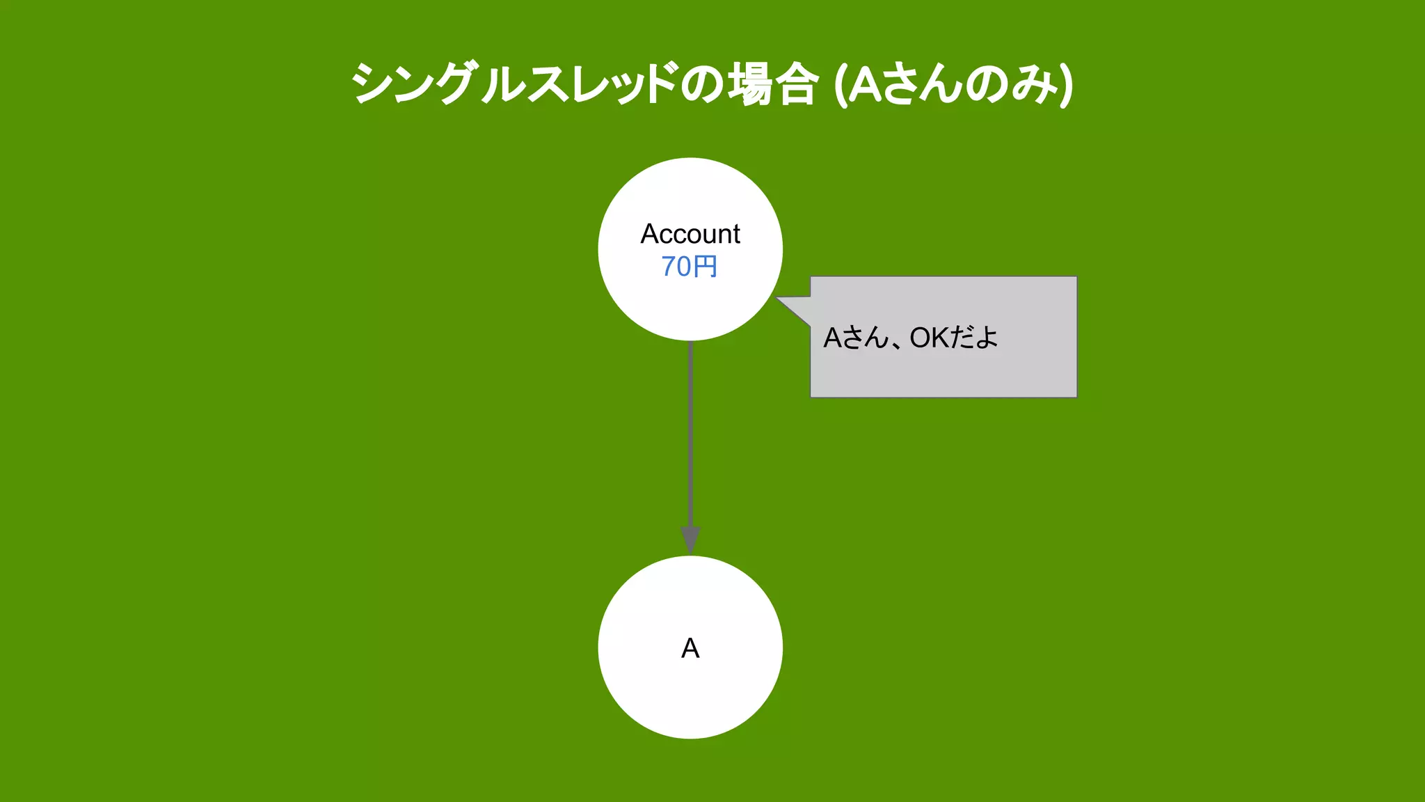 シングルスレッドの場合 (Aさんのみ)
Account
70円
A
Aさん、OKだよ
 