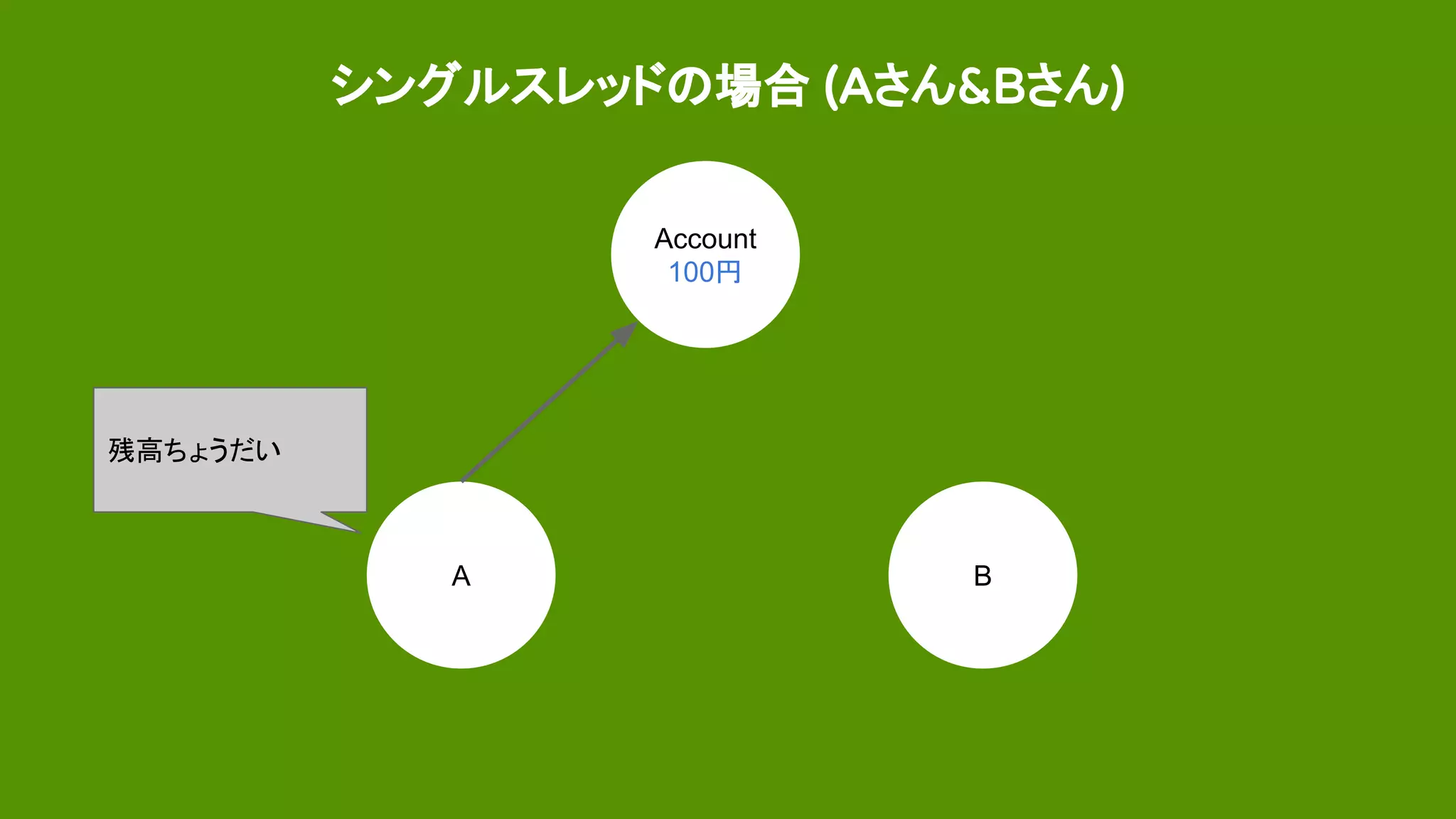 シングルスレッドの場合 (Aさん&Bさん)
Account
100円
A B
残高ちょうだい
 