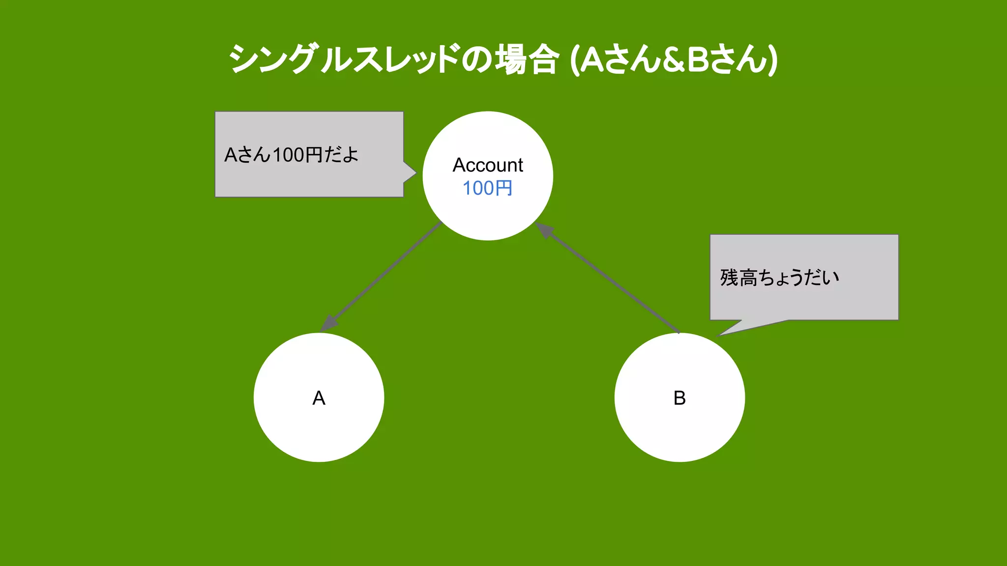 シングルスレッドの場合 (Aさん&Bさん)
Account
100円
A B
Aさん100円だよ
残高ちょうだい
 