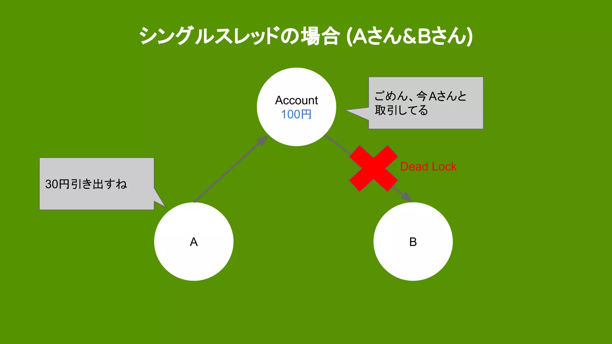 シングルスレッドの場合 (Aさん&Bさん)
Account
100円
A B
30円引き出すね
ごめん、今Aさんと
取引してる
Dead Lock
 