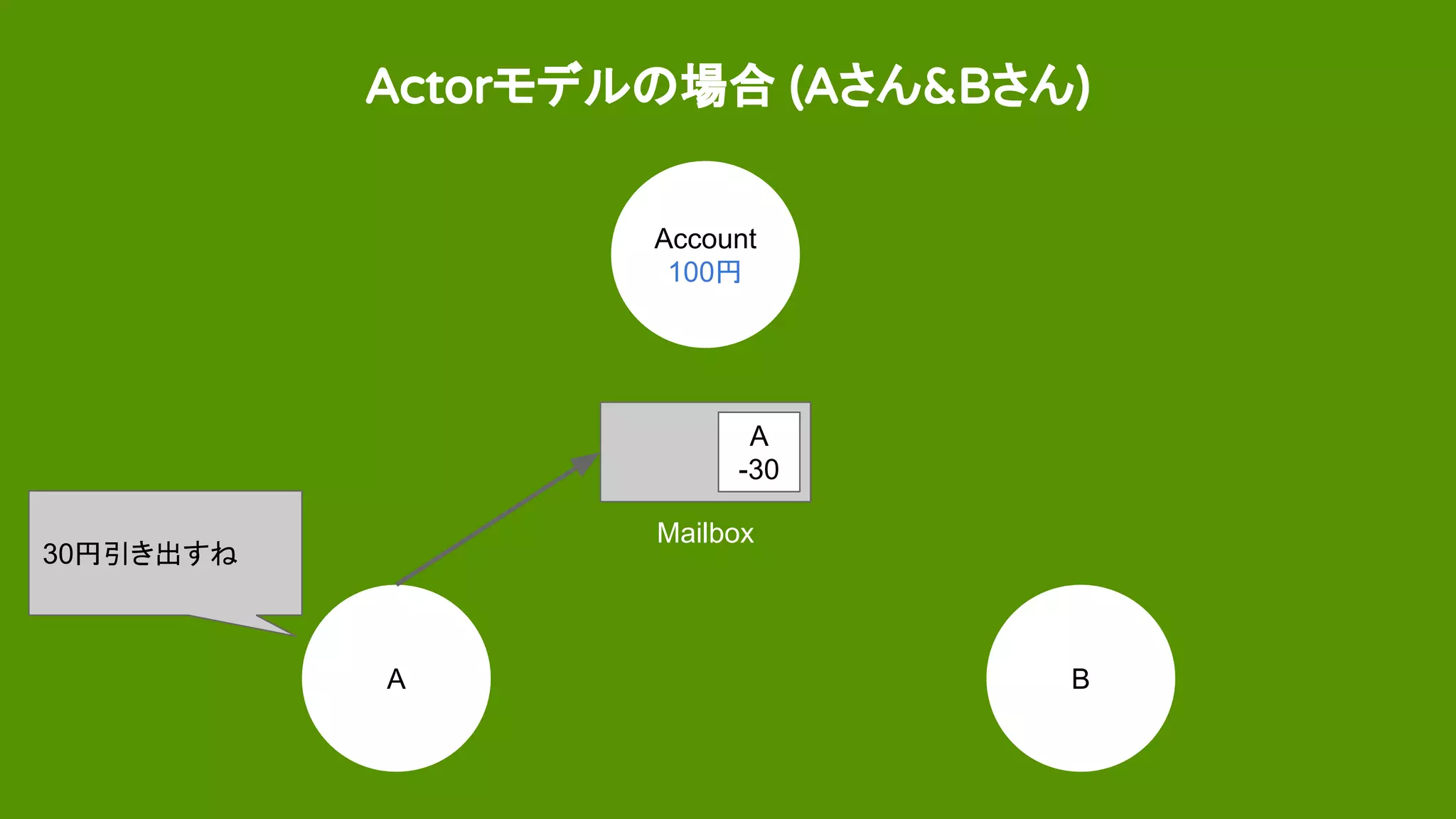 Actorモデルの場合 (Aさん&Bさん)
Account
100円
A B
30円引き出すね
Mailbox
A
-30
 