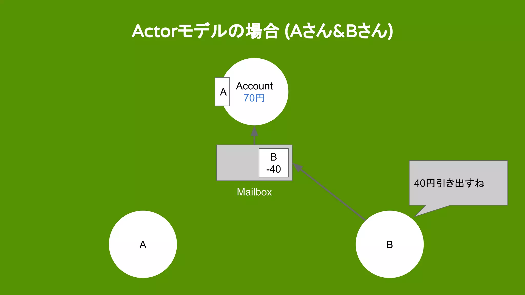 Actorモデルの場合 (Aさん&Bさん)
Account
70円
A B
40円引き出すね
Mailbox
A
B
-40
 