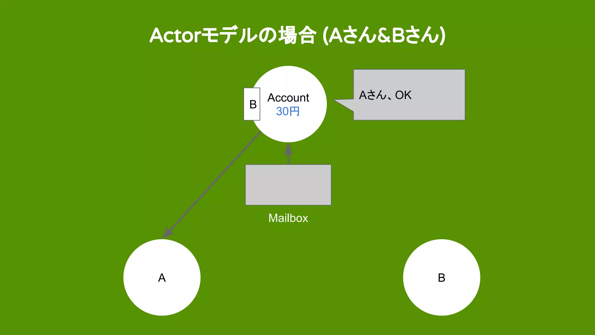 Actorモデルの場合 (Aさん&Bさん)
Account
30円
A B
Aさん、OK
Mailbox
B
 