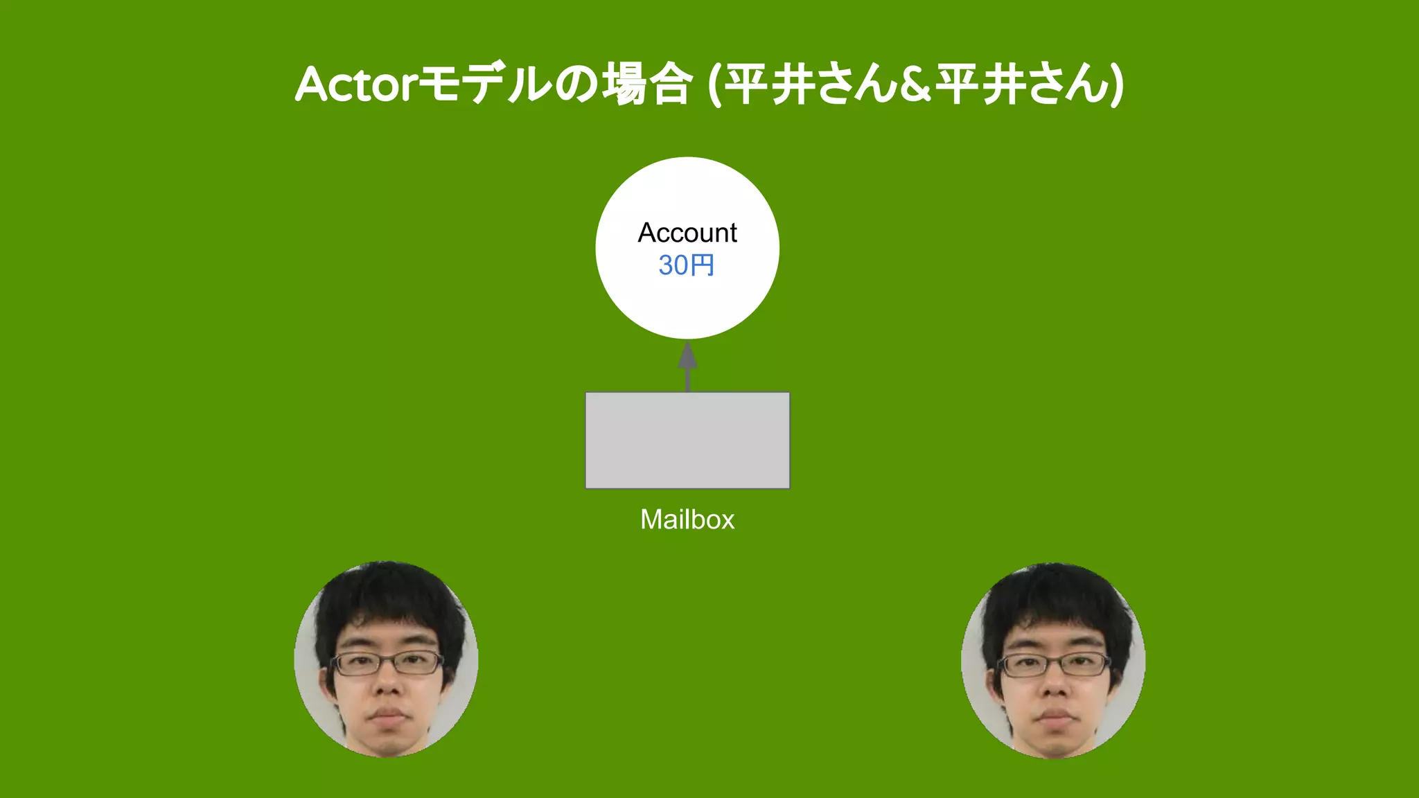 Actorモデルの場合 (平井さん&平井さん)
Account
30円
A B
Mailbox
 