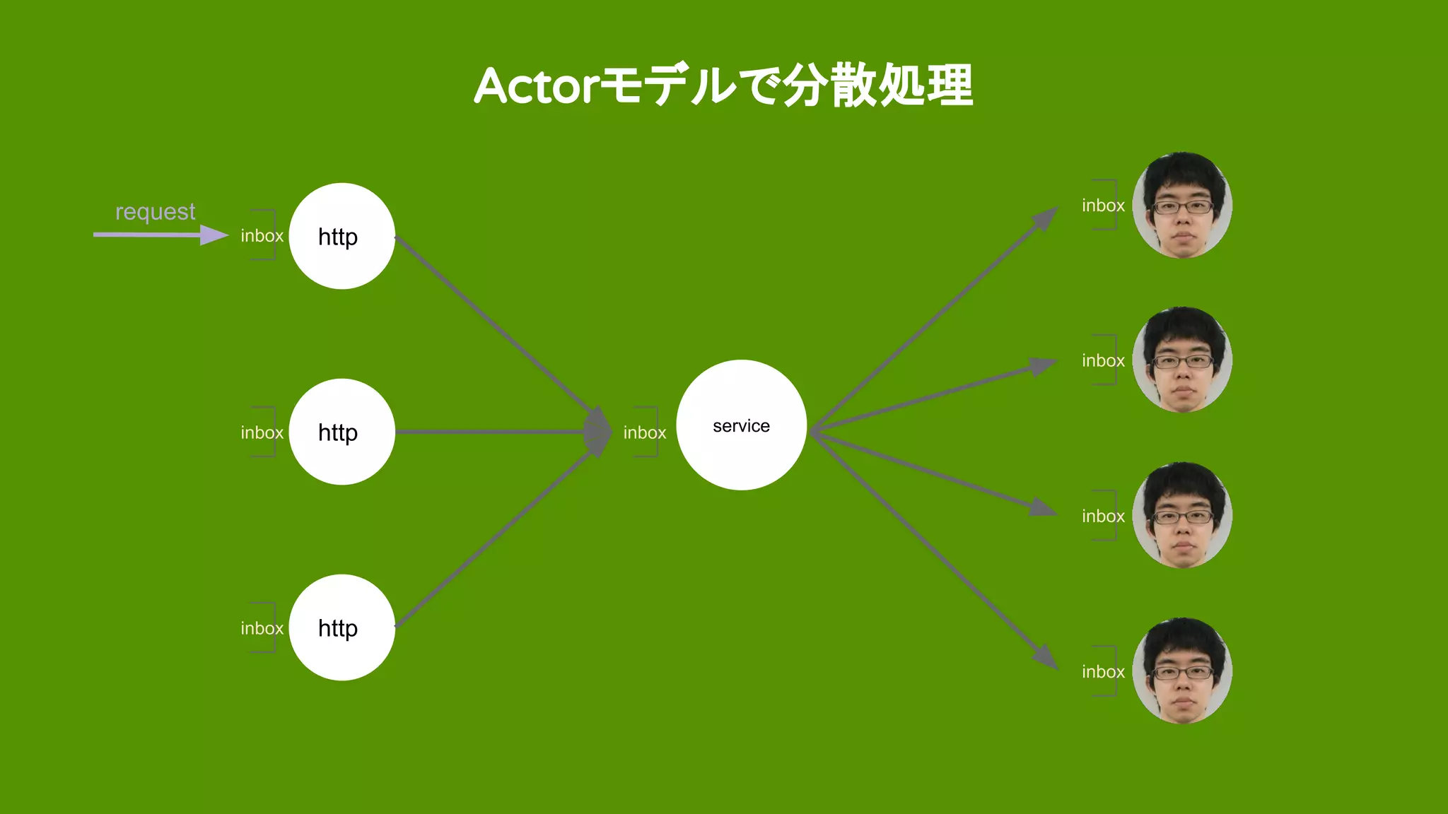 Akka/Actor introduction | PPT