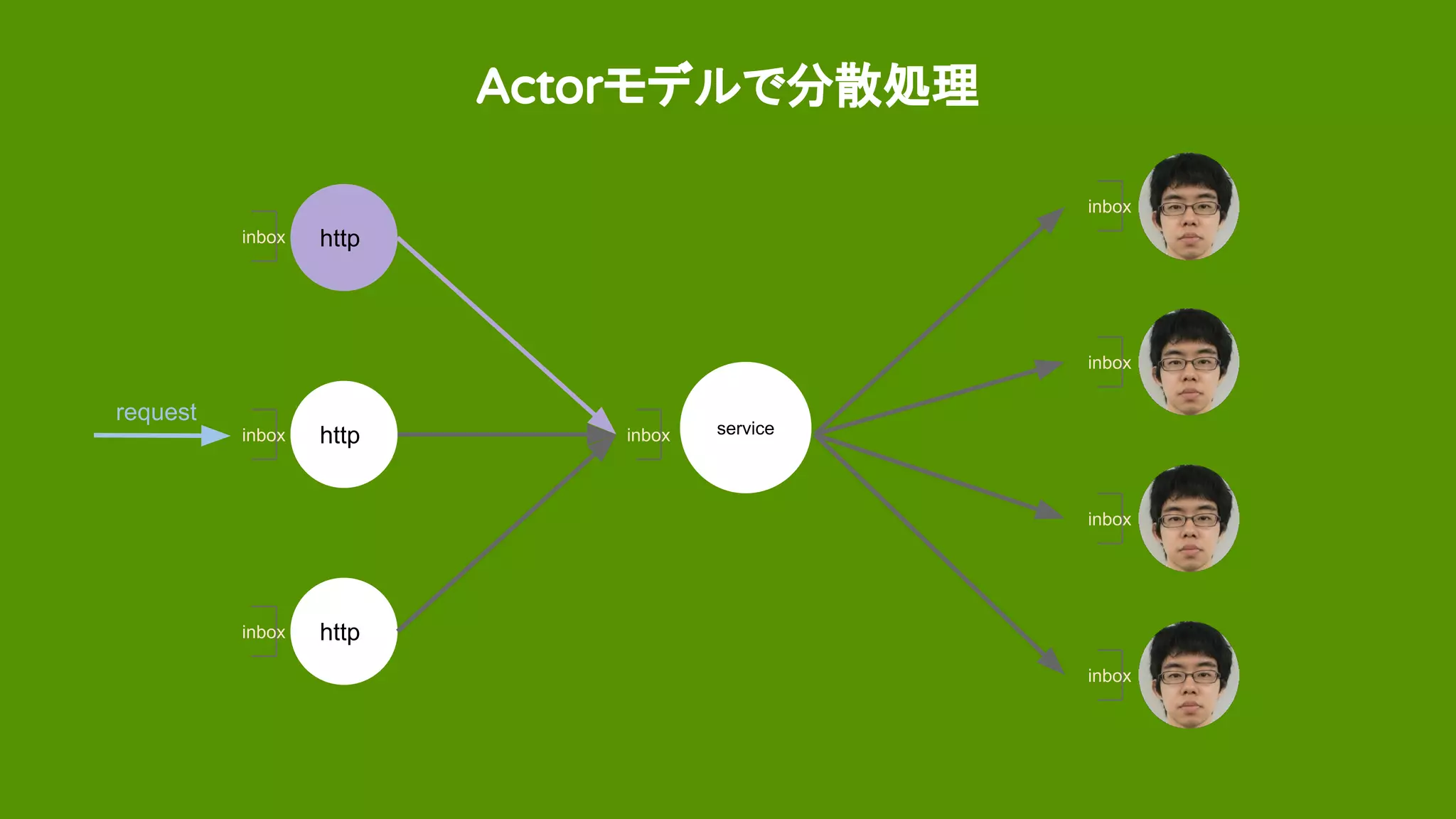 Actorモデルで分散処理
http
http
http
serviceinbox
inbox
inbox
inbox
inbox
inbox
inbox
inbox
request
 